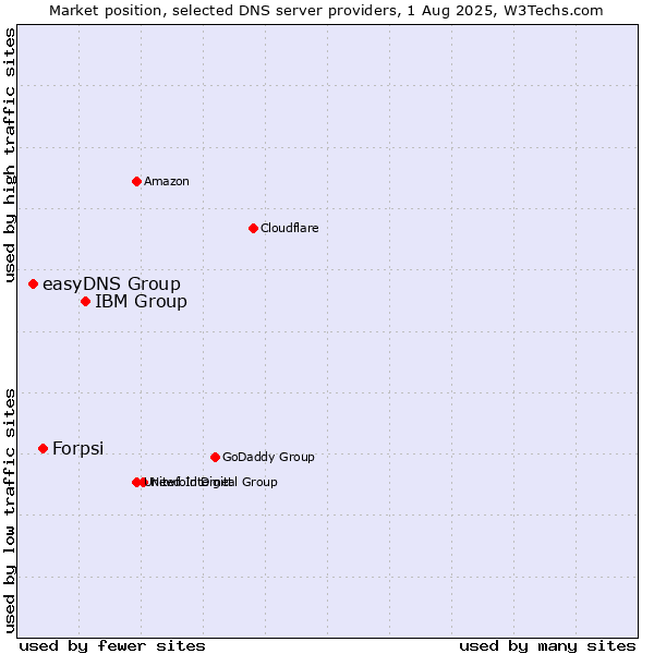 Market position of IBM Group vs. Forpsi vs. easyDNS Group