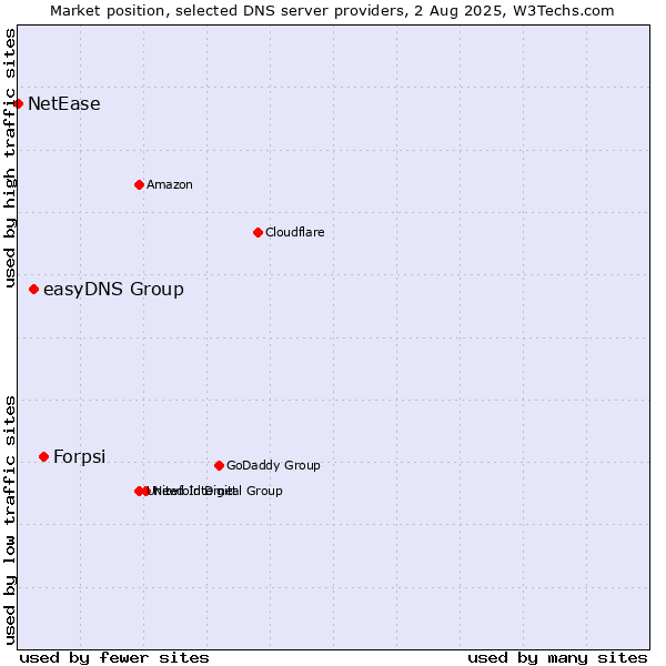 Market position of Forpsi vs. easyDNS Group vs. NetEase