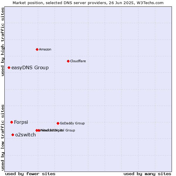 Market position of o2switch vs. Forpsi vs. easyDNS Group
