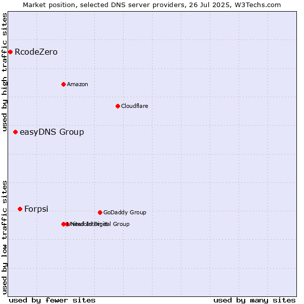 Market position of Forpsi vs. easyDNS Group vs. RcodeZero