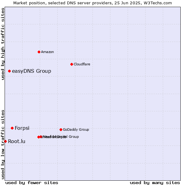 Market position of Forpsi vs. easyDNS Group vs. Root.lu