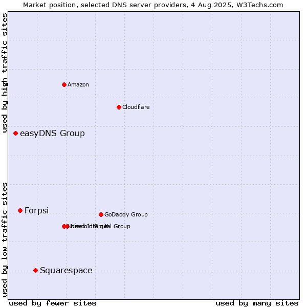 Market position of Squarespace vs. Forpsi vs. easyDNS Group