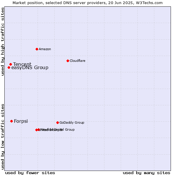 Market position of Forpsi vs. Tencent vs. easyDNS Group