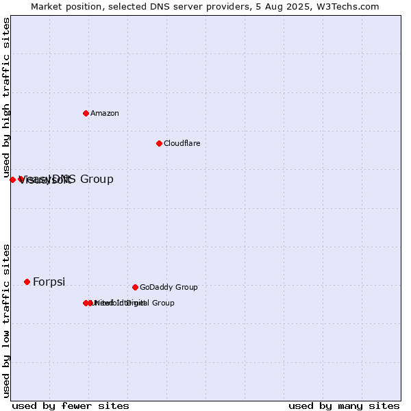 Market position of Forpsi vs. easyDNS Group vs. Visualsoft
