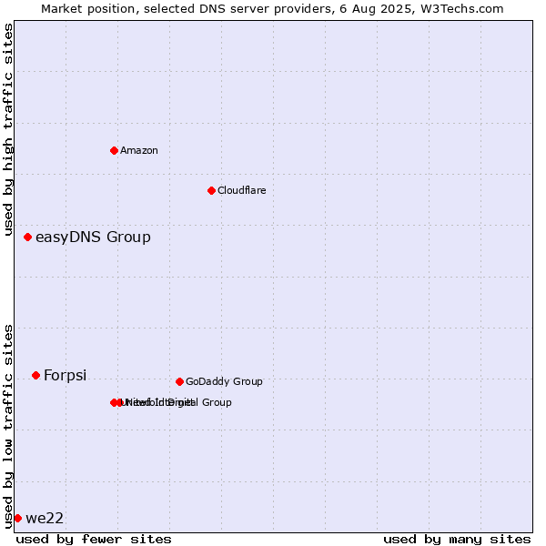 Market position of Forpsi vs. easyDNS Group vs. we22