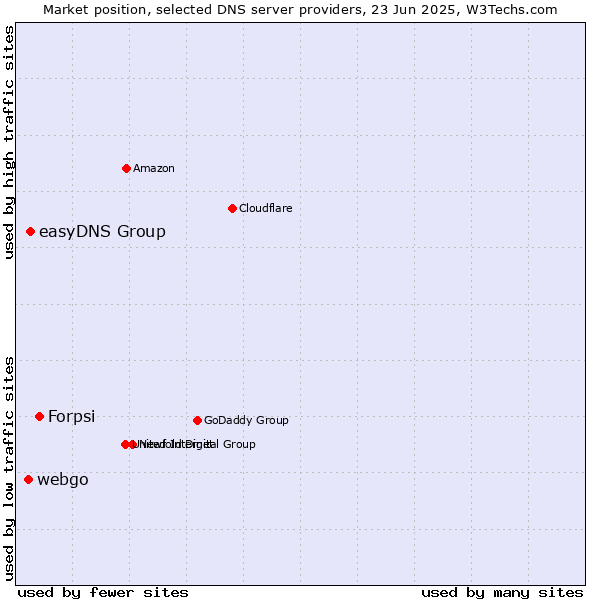 Market position of Forpsi vs. easyDNS Group vs. webgo
