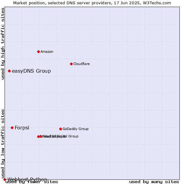 Market position of Forpsi vs. easyDNS Group vs. Webhost Python