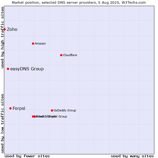 Market position of Forpsi vs. easyDNS Group vs. Zoho