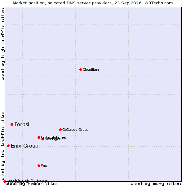 Market position of Forpsi vs. Enix Group vs. Webhost Python