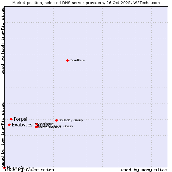 Market position of Forpsi vs. Exabytes Group vs. NameAction