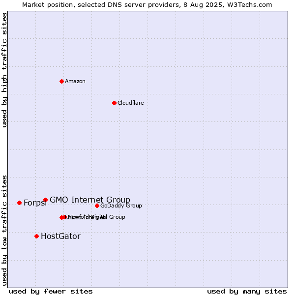 Market position of GMO Internet Group vs. HostGator vs. Forpsi