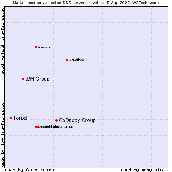 Market position of GoDaddy Group vs. IBM Group vs. Forpsi