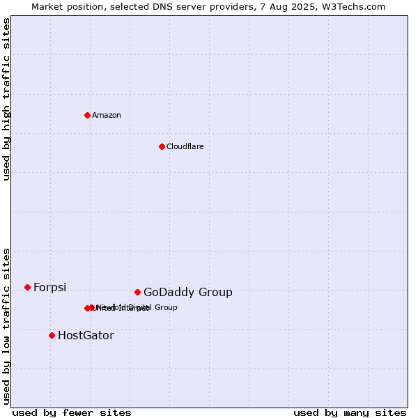 Market position of GoDaddy Group vs. HostGator vs. Forpsi