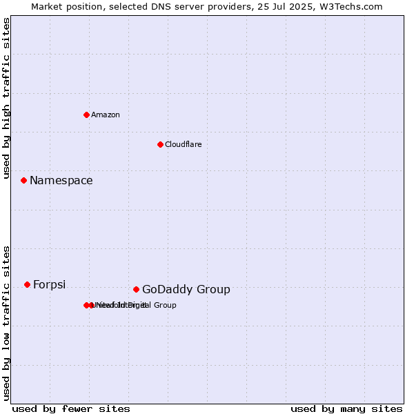 Market position of GoDaddy Group vs. Forpsi vs. Namespace