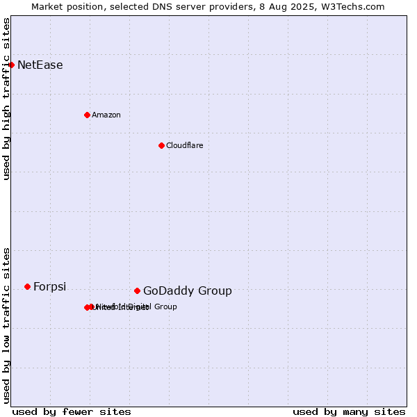 Market position of GoDaddy Group vs. Forpsi vs. NetEase