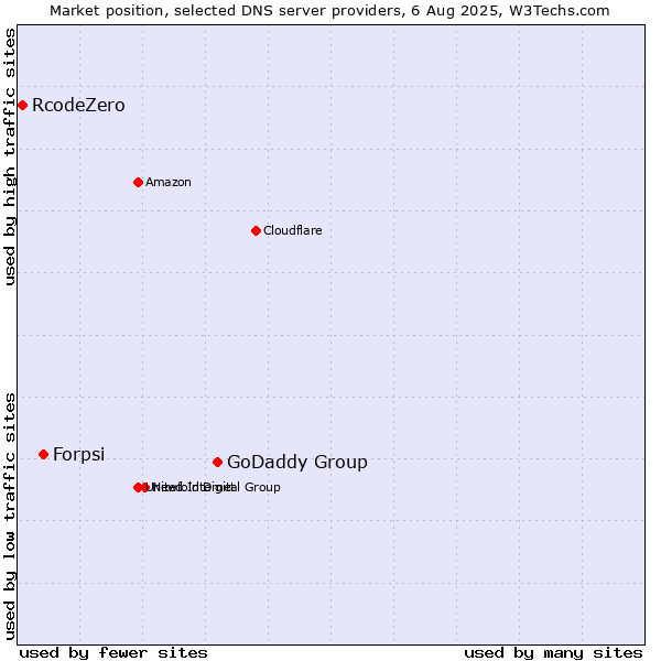 Market position of GoDaddy Group vs. Forpsi vs. RcodeZero