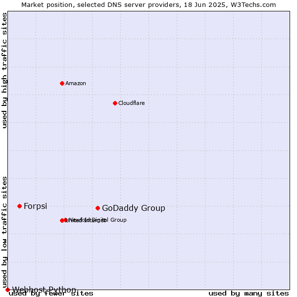 Market position of GoDaddy Group vs. Forpsi vs. Webhost Python