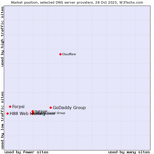 Market position of GoDaddy Group vs. Forpsi vs. H88 Web Hosting