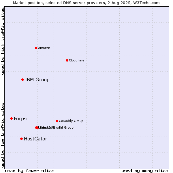 Market position of IBM Group vs. HostGator vs. Forpsi