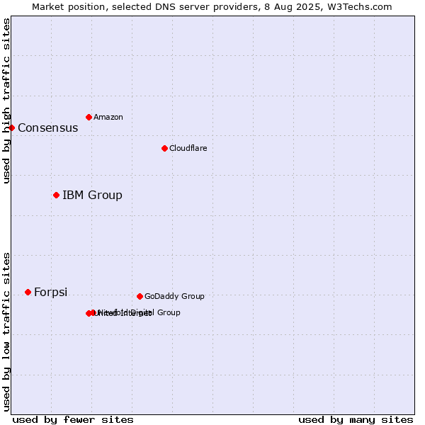 Market position of IBM Group vs. Forpsi vs. Consensus