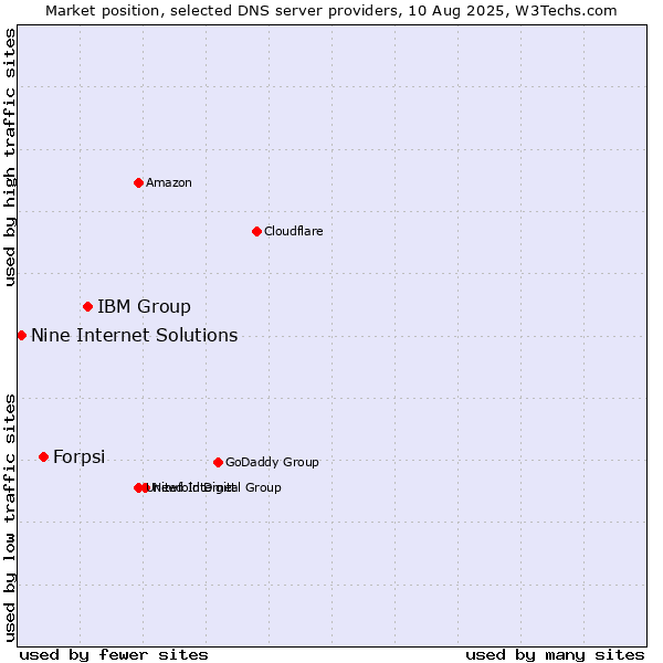 Market position of IBM Group vs. Forpsi vs. Nine Internet Solutions