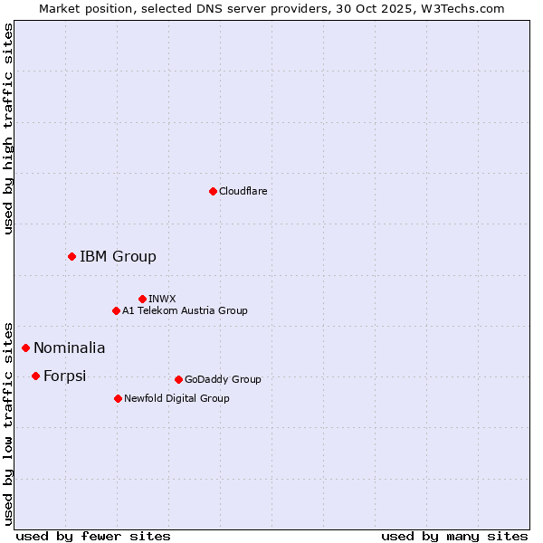 Market position of IBM Group vs. Forpsi vs. Nominalia