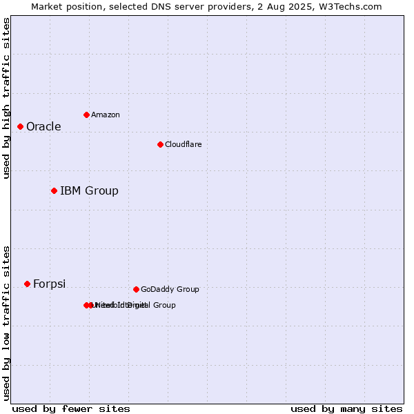 Market position of IBM Group vs. Forpsi vs. Oracle