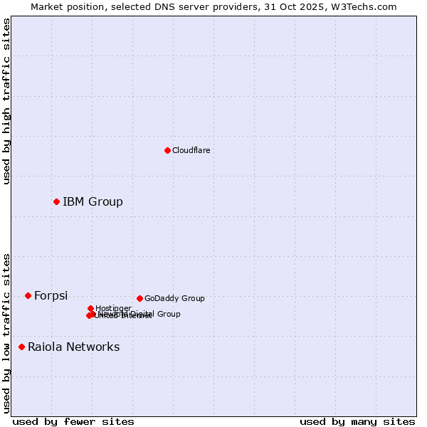 Market position of IBM Group vs. Forpsi vs. Raiola Networks