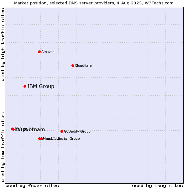 Market position of IBM Group vs. PA Vietnam vs. Forpsi