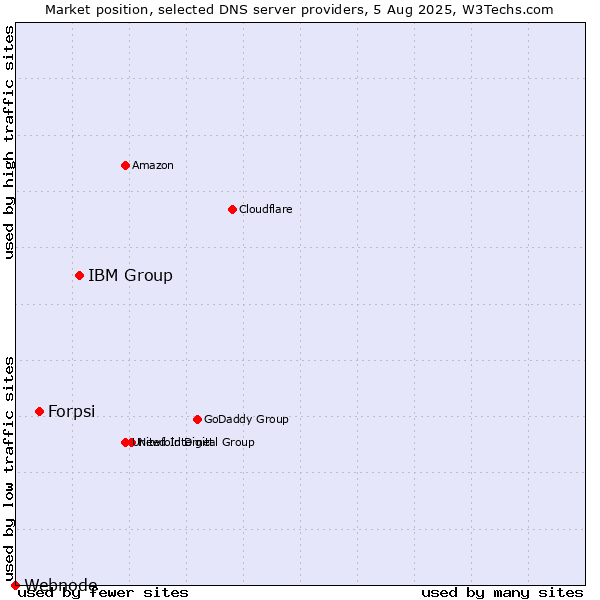 Market position of IBM Group vs. Forpsi vs. Webnode