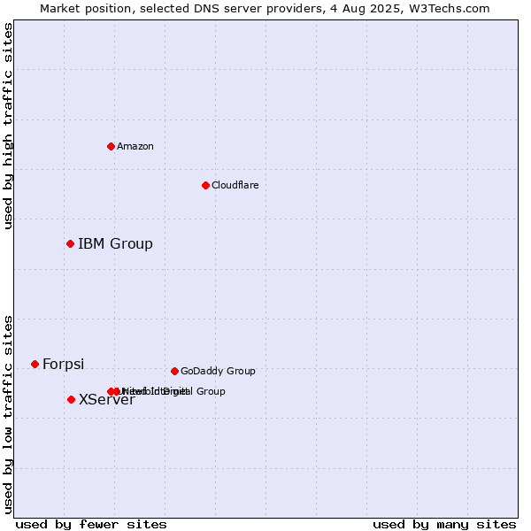 Market position of XServer vs. IBM Group vs. Forpsi