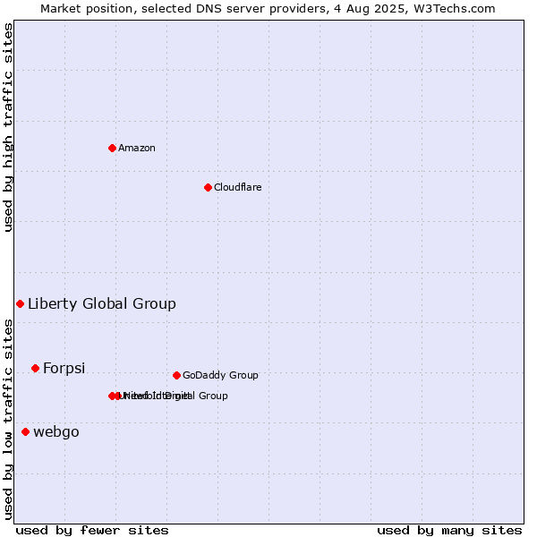 Market position of Forpsi vs. webgo vs. Liberty Global Group