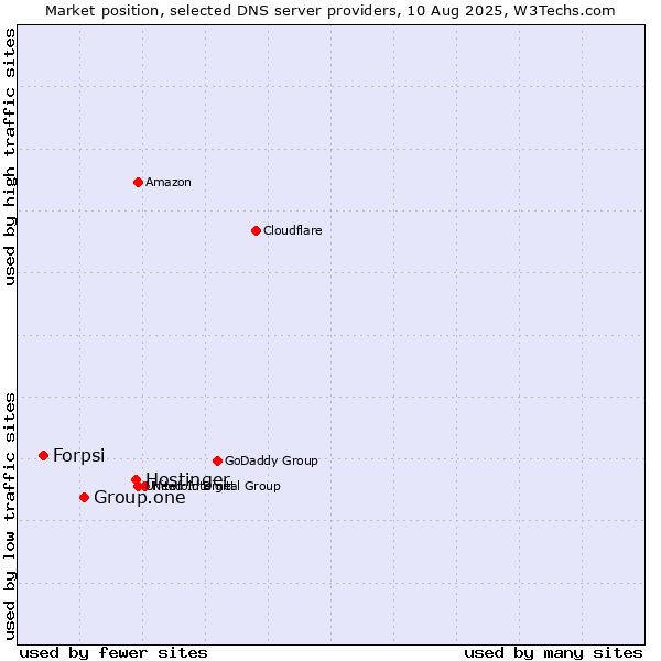 Market position of Hostinger vs. Group.one vs. Forpsi