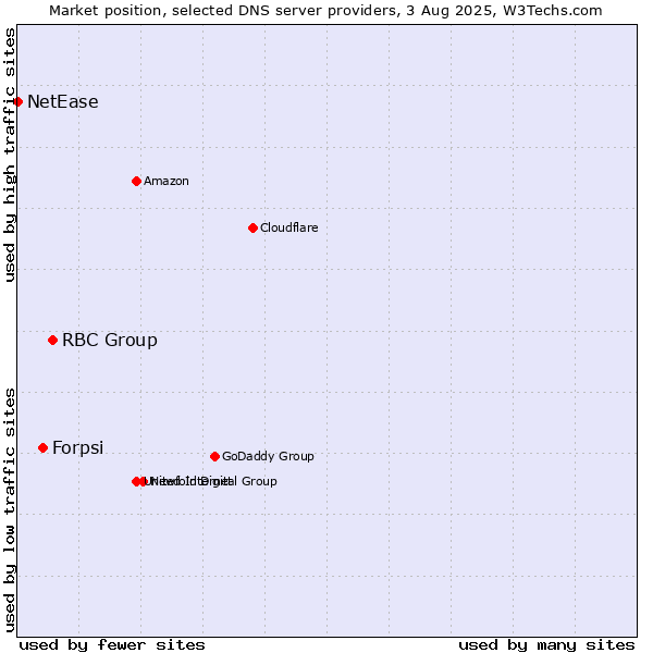 Market position of RBC Group vs. Forpsi vs. NetEase