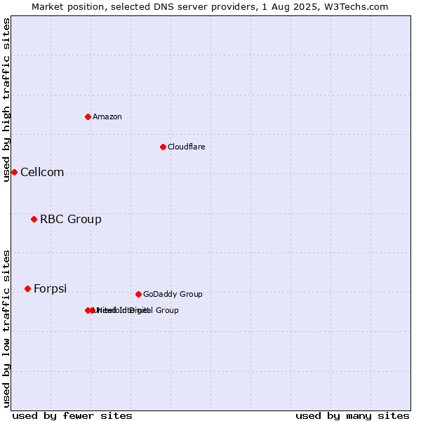 Market position of RBC Group vs. Forpsi vs. Cellcom