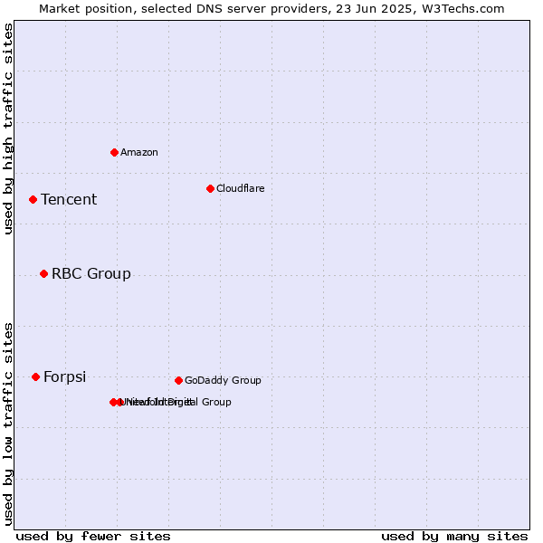 Market position of RBC Group vs. Forpsi vs. Tencent