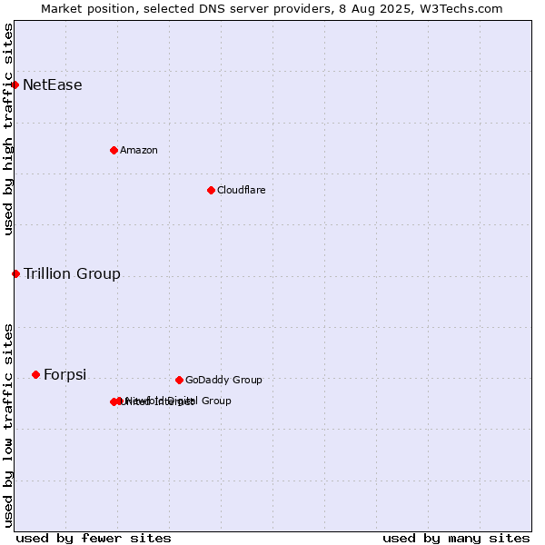 Market position of Forpsi vs. Trillion Group vs. NetEase