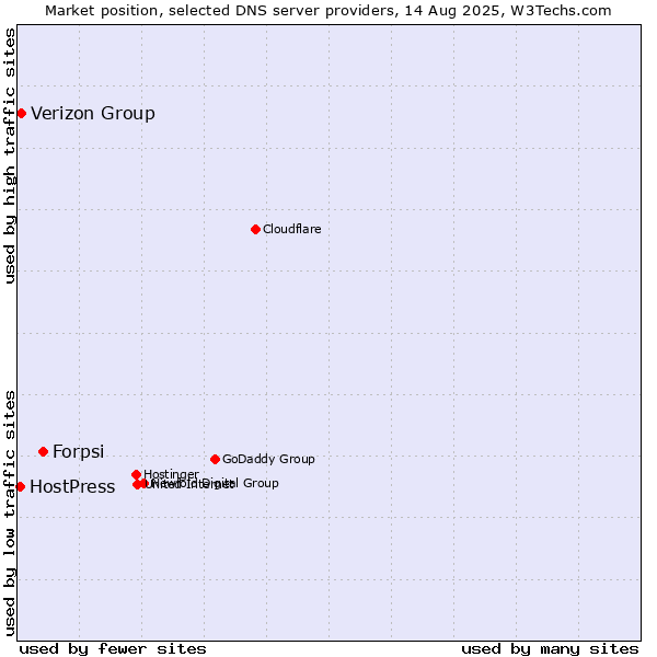 Market position of Forpsi vs. Verizon Group vs. HostPress