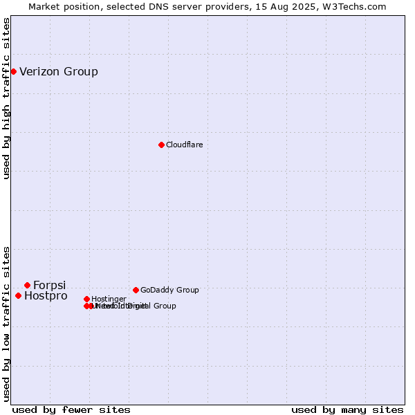 Market position of Forpsi vs. Hostpro vs. Verizon Group