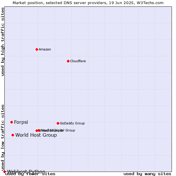 Market position of World Host Group vs. Forpsi vs. Webhost Python