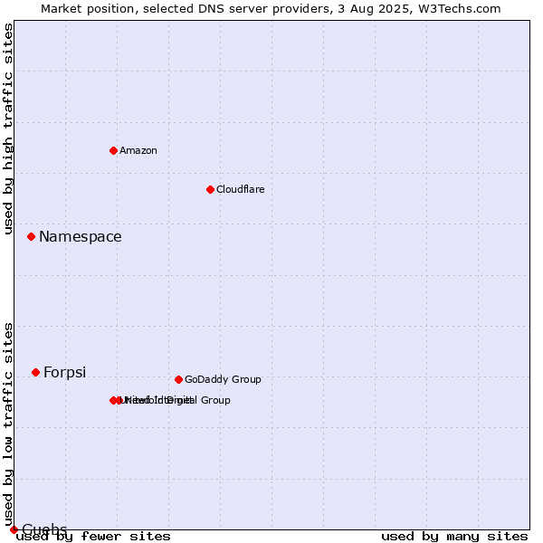 Market position of Forpsi vs. Namespace vs. Guebs