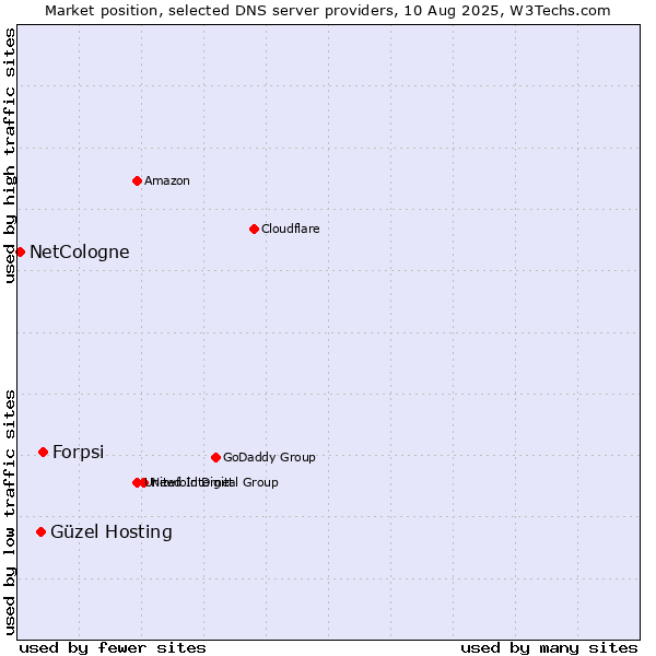 Market position of Forpsi vs. Güzel Hosting vs. NetCologne