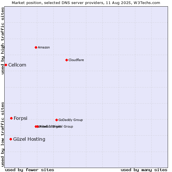 Market position of Forpsi vs. Güzel Hosting vs. Cellcom