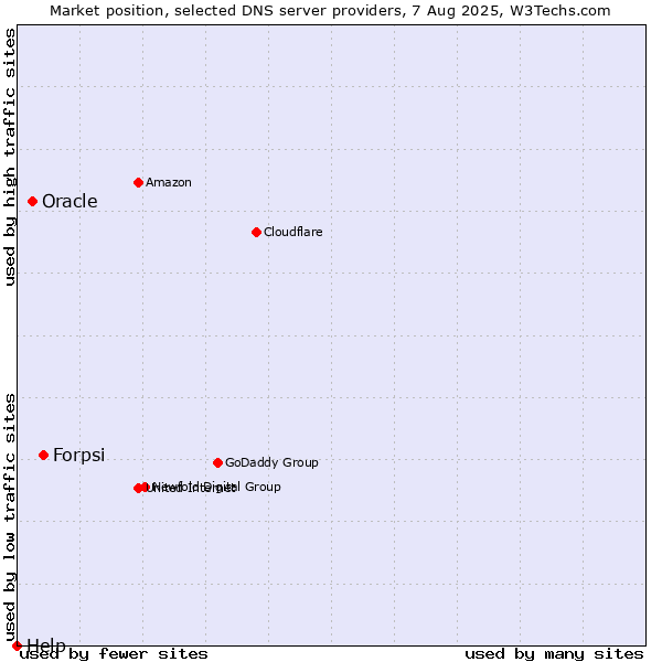 Market position of Forpsi vs. Oracle vs. Help
