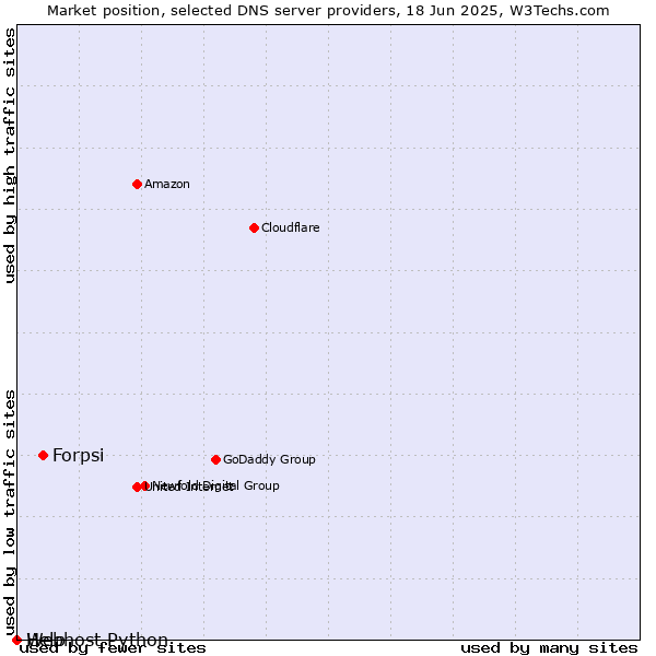 Market position of Forpsi vs. Help vs. Webhost Python