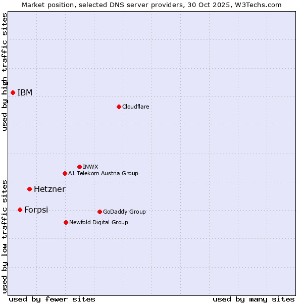 Market position of Hetzner vs. Forpsi vs. IBM