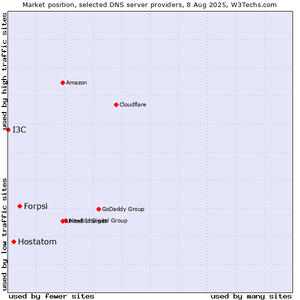 Market position of Forpsi vs. Hostatom vs. I3C