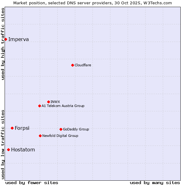 Market position of Forpsi vs. Hostatom vs. Imperva