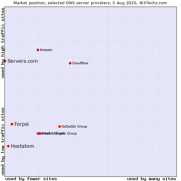 Market position of Forpsi vs. Hostatom vs. Servers.com