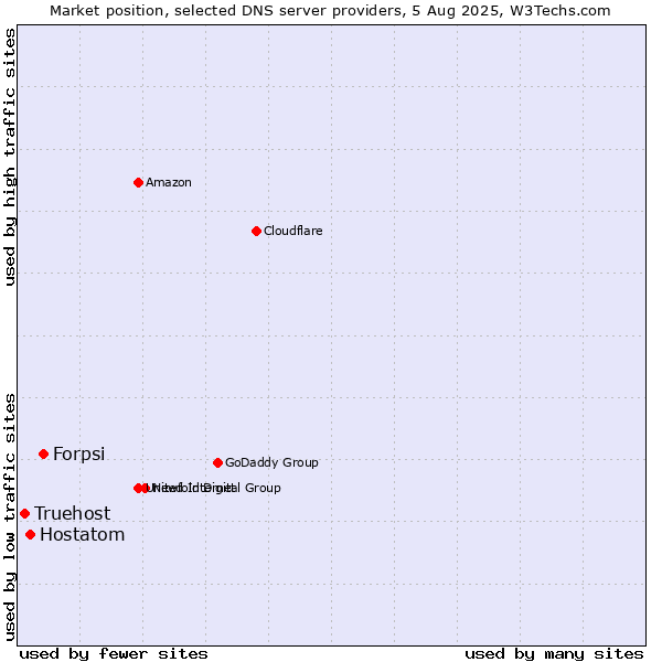 Market position of Forpsi vs. Hostatom vs. Truehost
